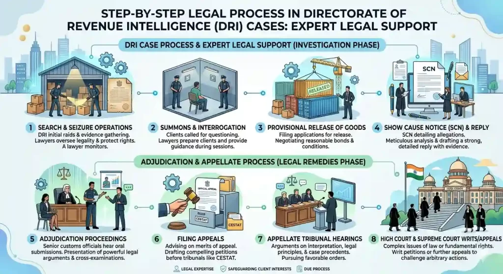 Directorate Of Revenue Intelligence (DRI) Cases: Expert Legal Support