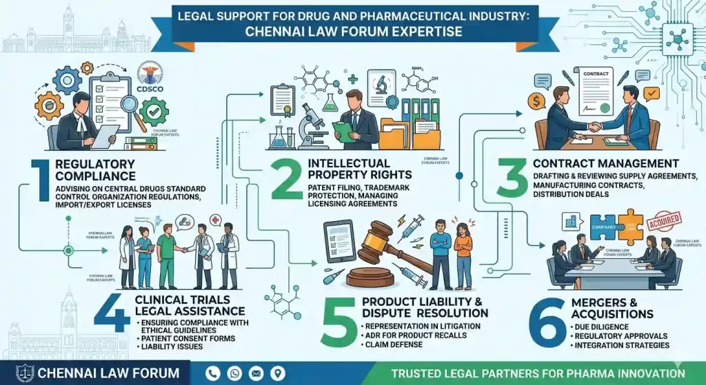 Legal Support for Drug And Pharmaceutical Industry: Chennai Law Forum Expertise