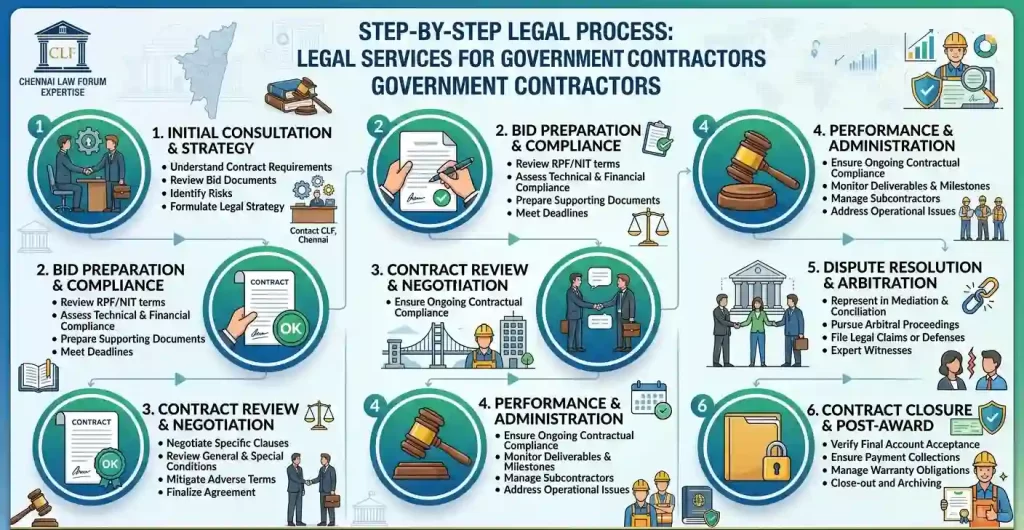 Legal Services for Government Contractors: Chennai Law Forum Expertise